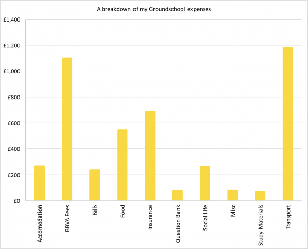 Groundschool Expenses